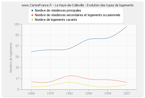 La Haye-de-Calleville : Evolution des types de logements